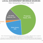 New Hampshire Relies on Property Tax More Than Any Other State, New Report Finds
