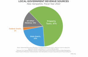 New Hampshire Relies on Property Tax More Than Any Other State, New Report Finds